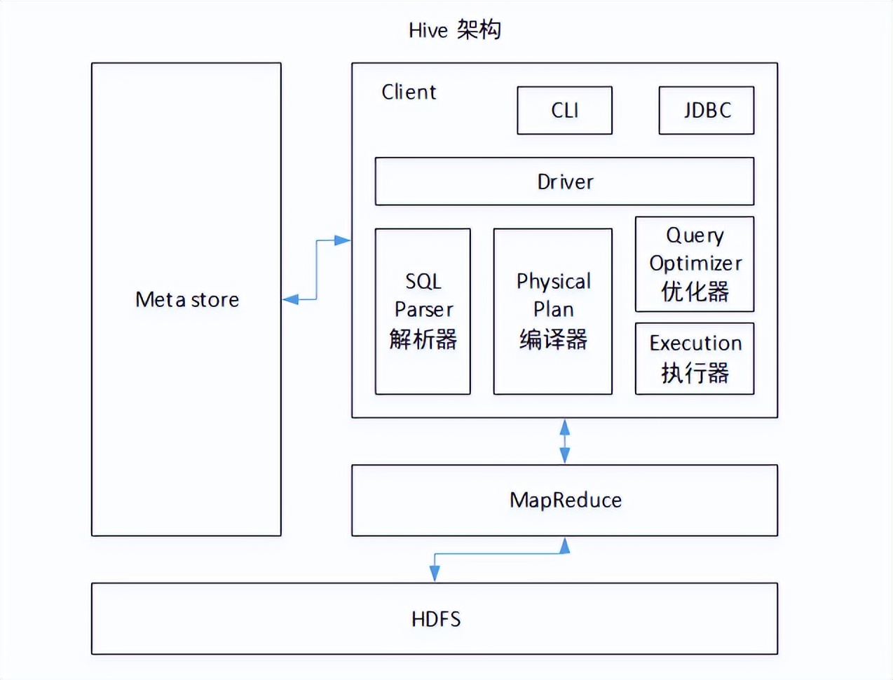 3K字详解Hive，让你彻底弄明白