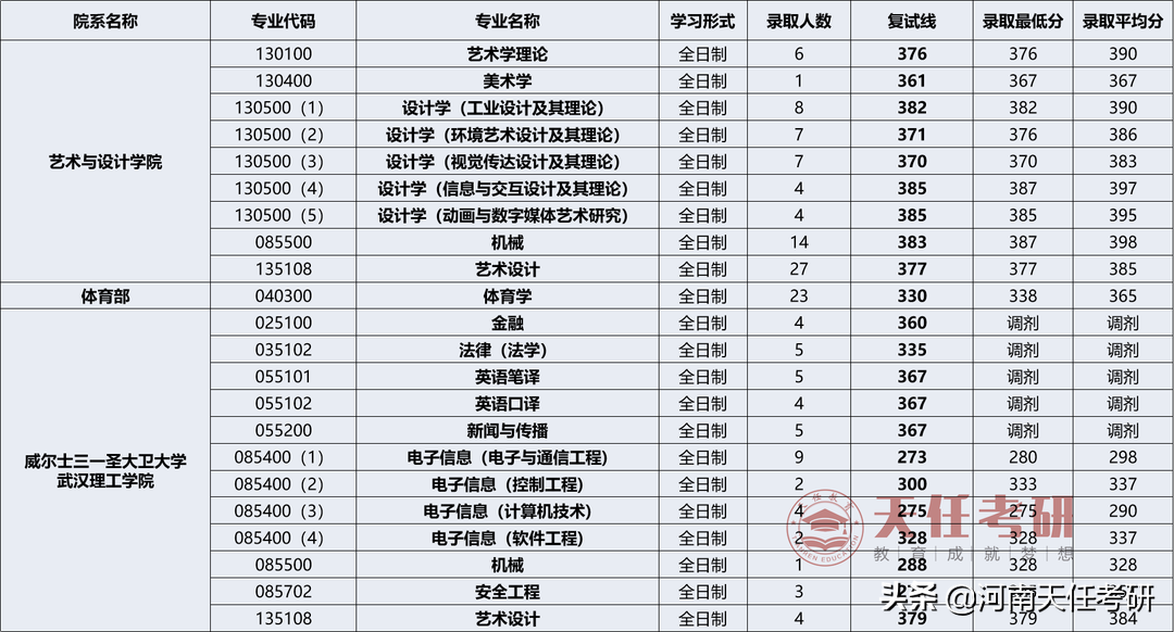 23考研 武汉理工大学考情分析：研究生录取统计、热门专业