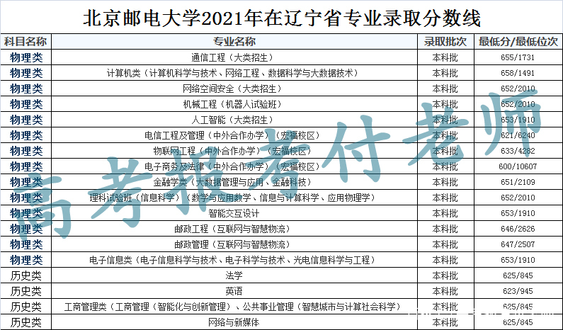 北京邮电大学2021年各省录取分数和专业录取分数以及选科要求