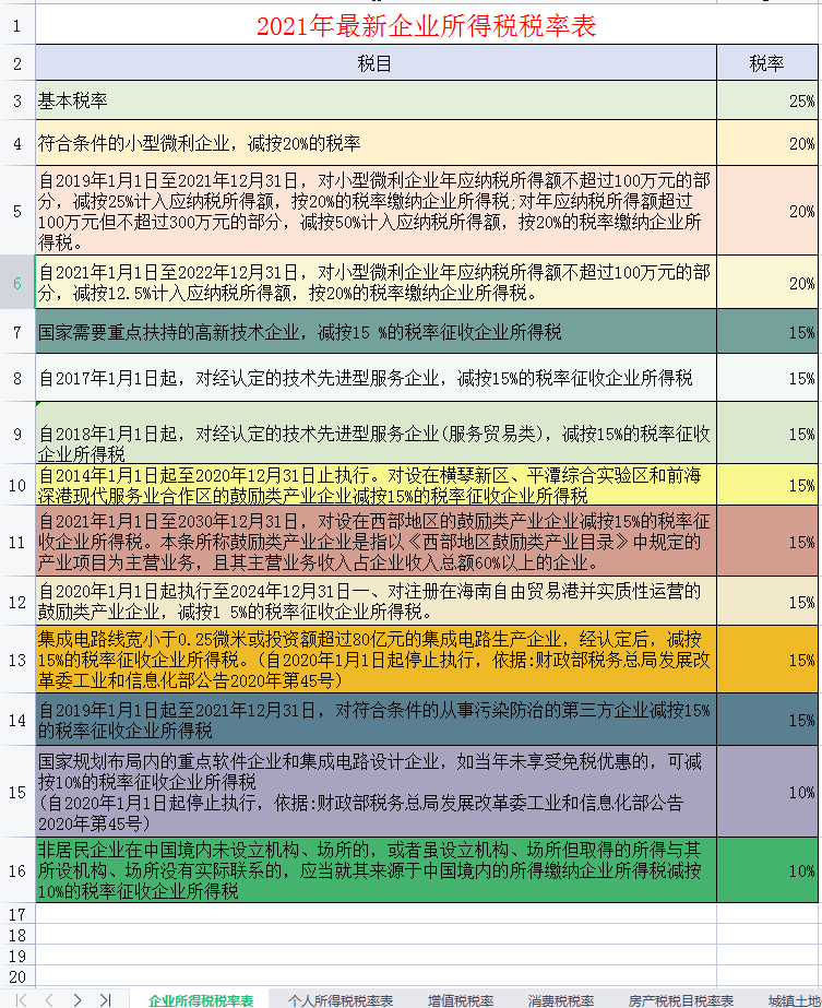 2021年最新最全税种税率大全，会计必备，收藏备查