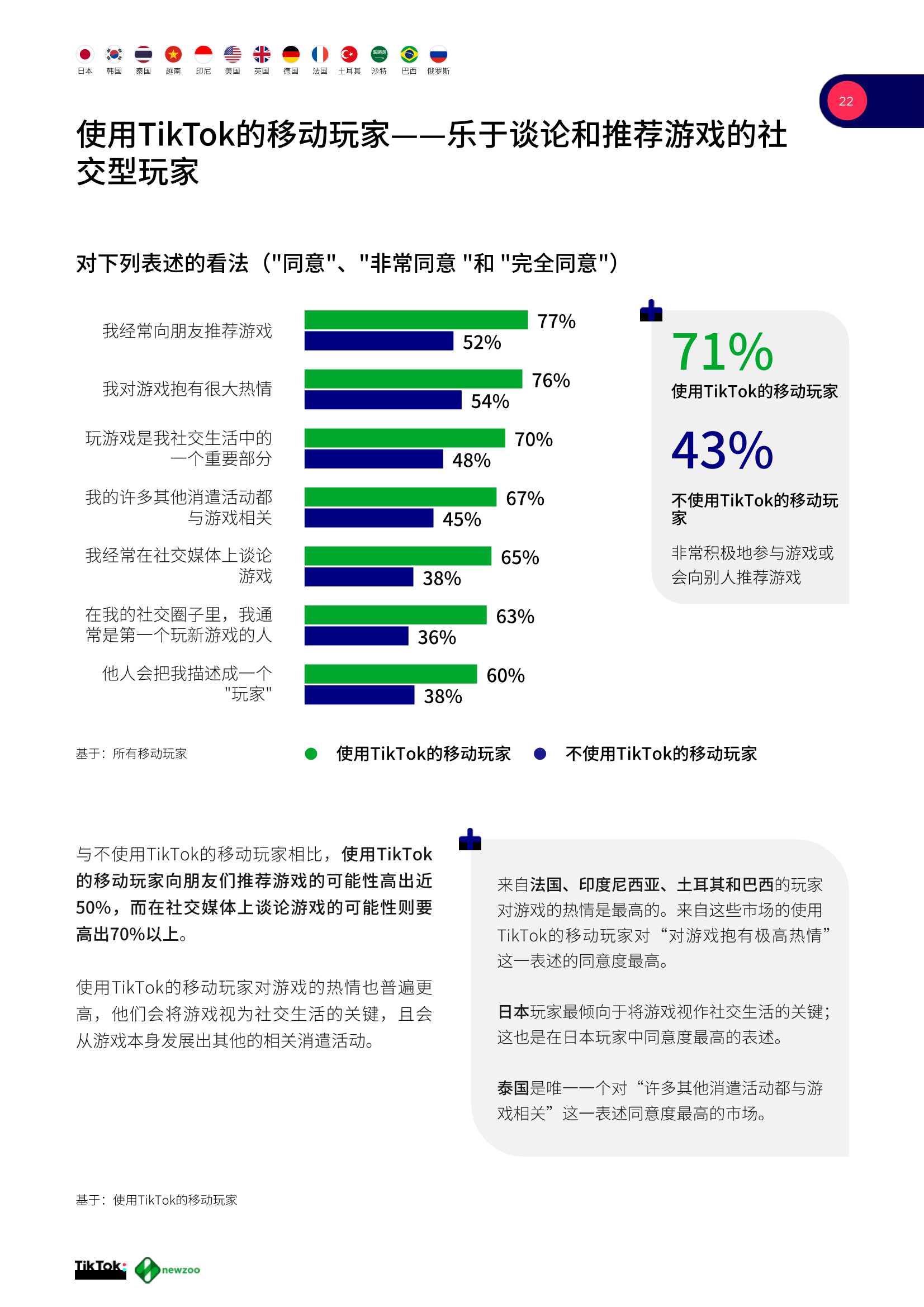 2021全球移动游戏玩家白皮书（TikTok&newzoo）