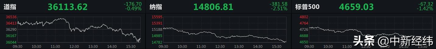 美股三大股指全线下跌，科技股大跌