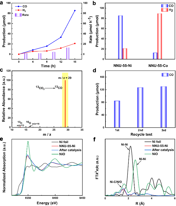 CO₂光催化反应和芳基碘化物羰基化反应串联合成精细化学品