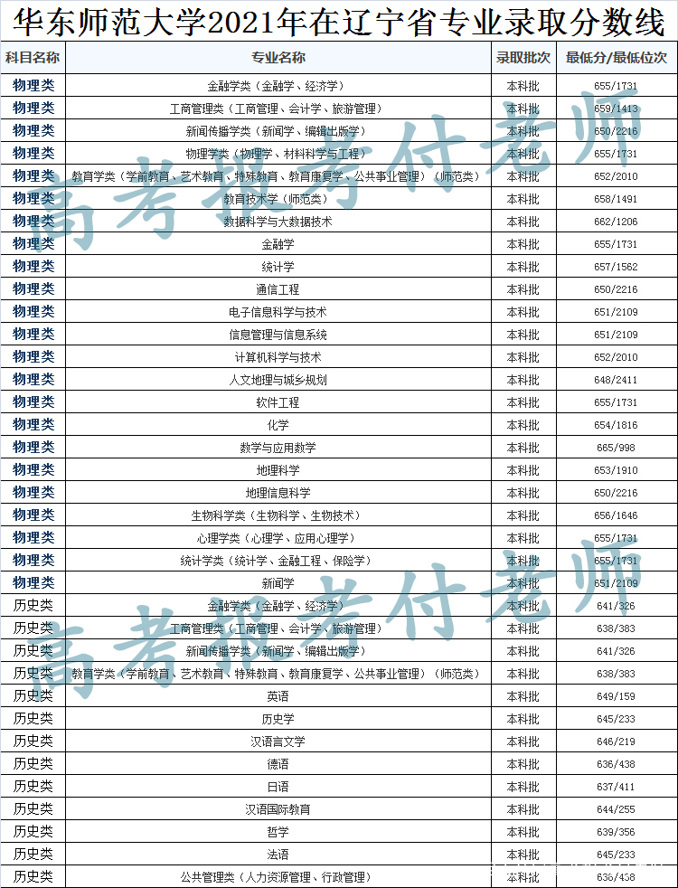 华东师范大学2021年各省录取分数和专业录取分数以及选科要求