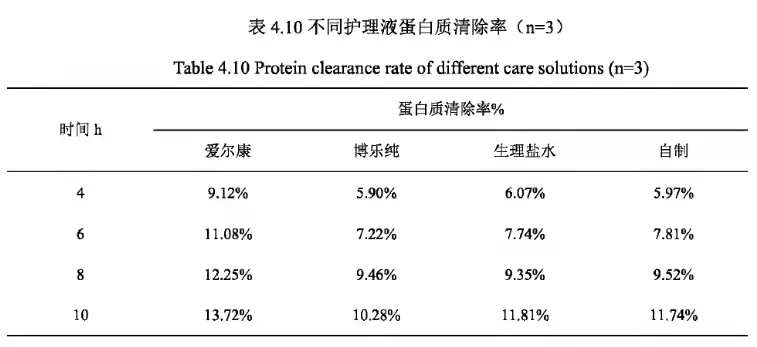 隐形眼镜护理液中你所不知道的计量小知识