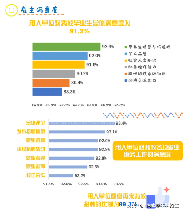 江南大学火了！毕业生“双一流”深造率92.6%，华为、腾讯等500强企业都来“抢人”