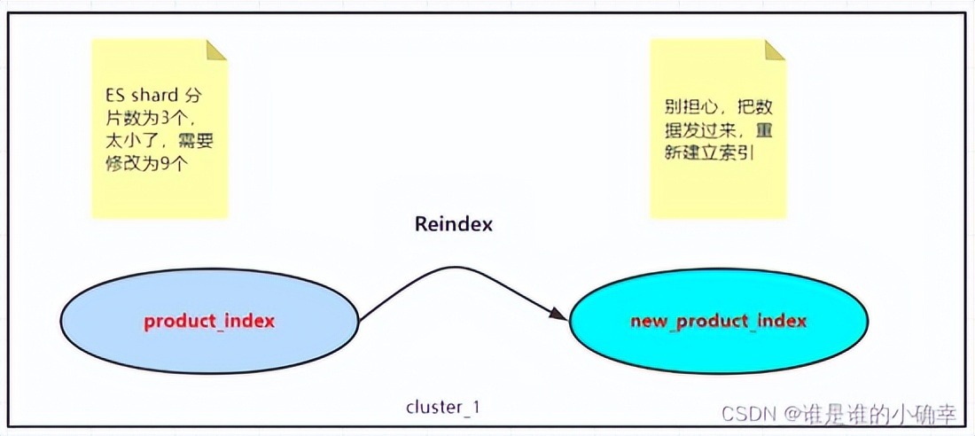 Elasticsearch使用reindex做数据迁移