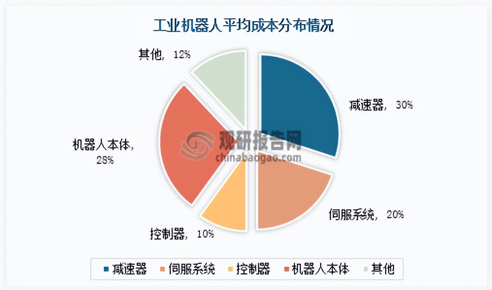 中国机器人减速器行业发展趋势分析与未来投资预测报告