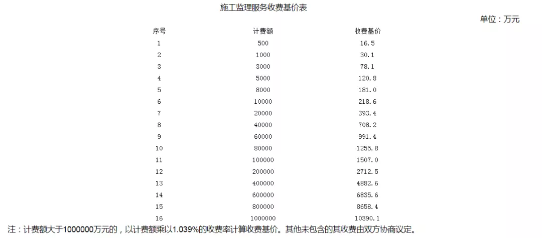 2022全过程工程咨询服务费取费标准(指导参考)
