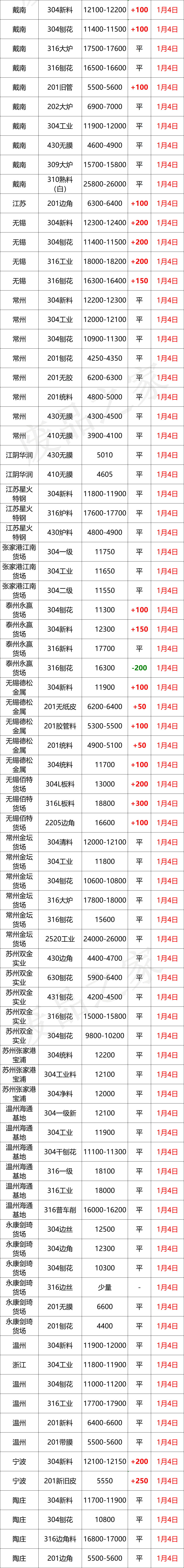 最新1月4日不锈钢基地报价参考汇总（附价格表）