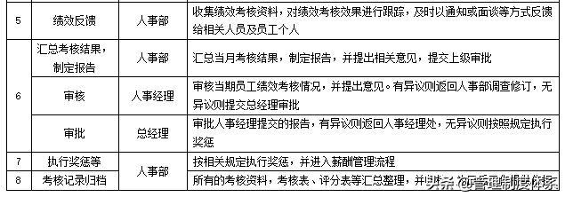 全套企业管理流程（109页）