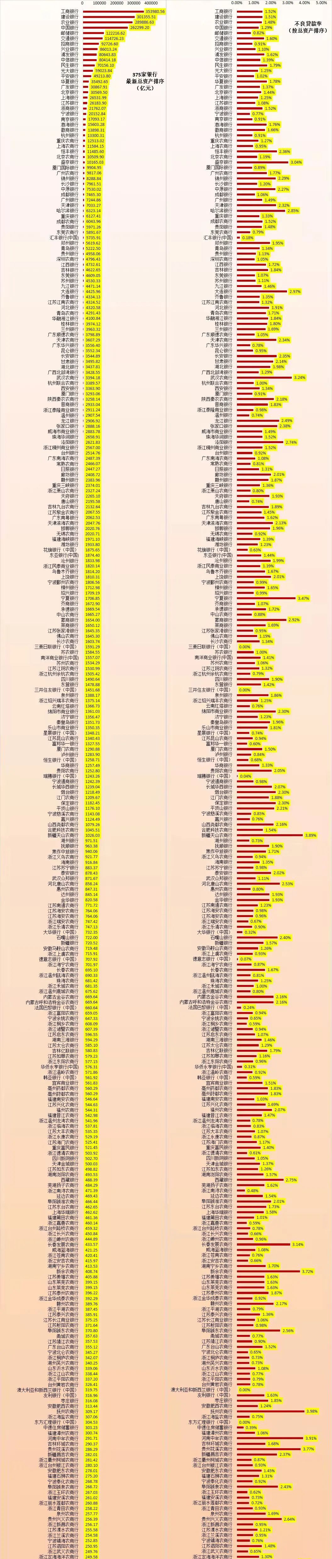 一家银行存款不能超50万？附300多家银行总资产与不良贷款排名
