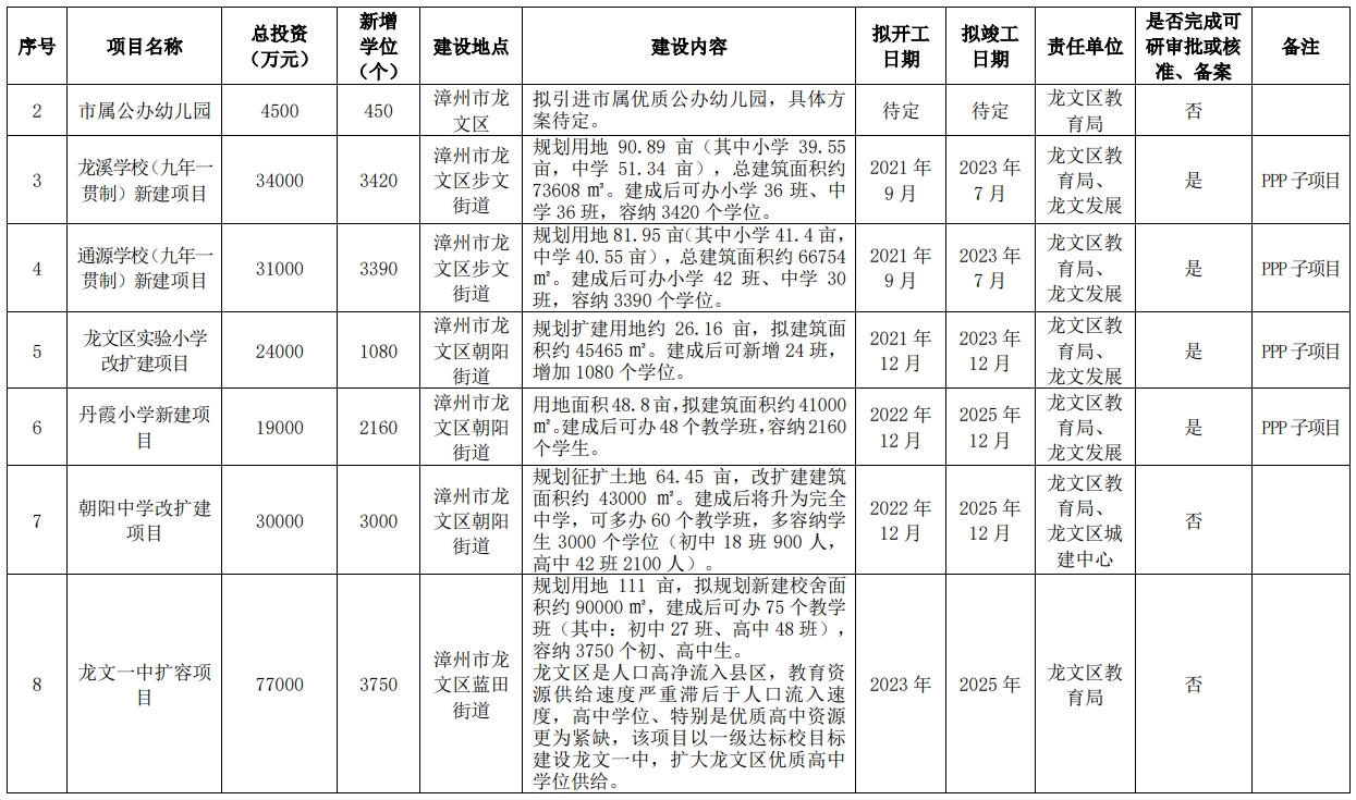 狂砸215亿！新增17.8万个学位！漳州未来5年教育规划曝光