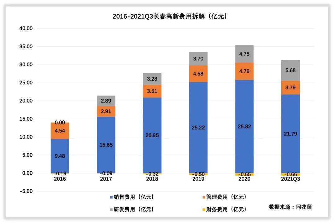 长春高新收入怎么样，赚钱吗？