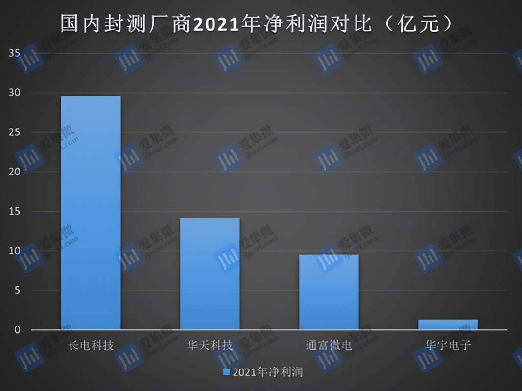 芯片封测市场强敌林立：华宇电子未来机会何在？