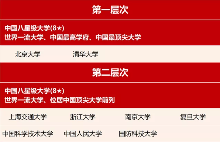 重庆大学多少分能考上算名牌大学吗(国内大学分7个档，考上“第4档”就算大学霸了，你在第几档？)