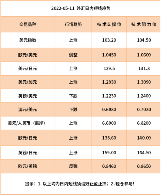 激进加息美元再次走高,欧元反弹无力领跌外汇市场?