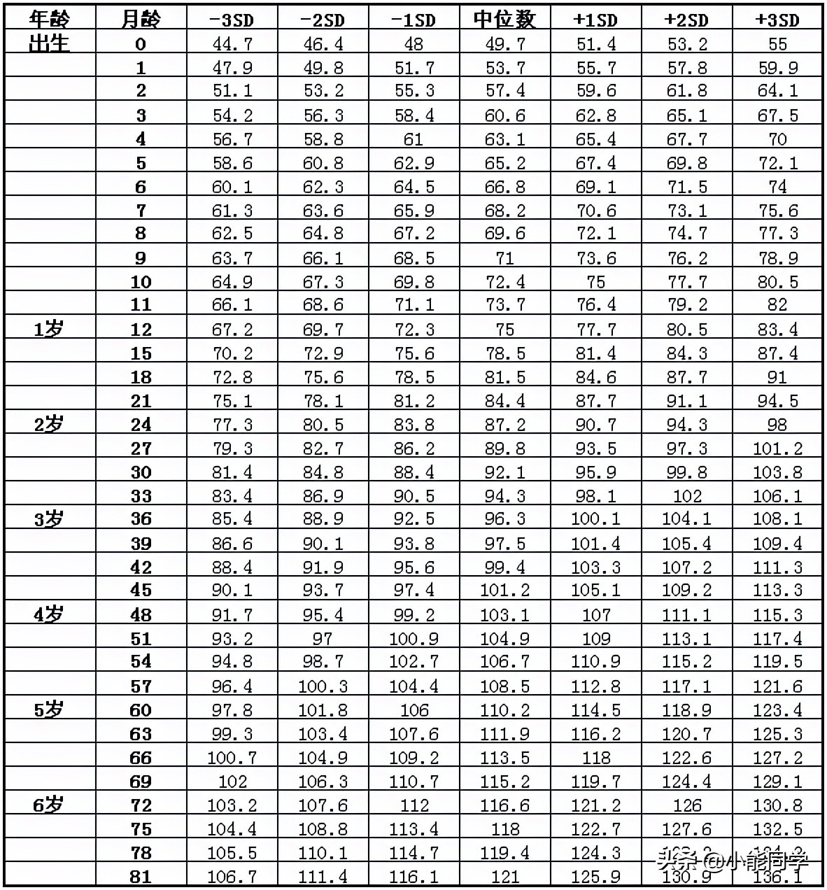 2021年婴幼儿童身高体重对照表，你家孩子达标了吗？