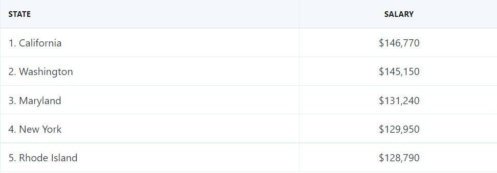 各国软件开发者薪资水平统计：中国排第 19，PHP/JavaScript 最低