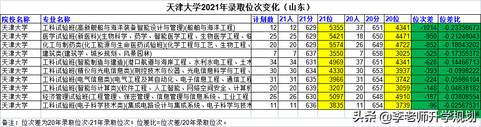山东新高考志愿填报干货：985高校近两年录取分数线位次对比