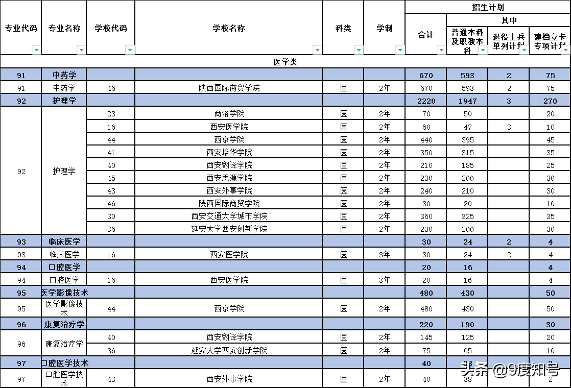 2021陕西专升本院校及招生计划一览表，招生专业分4类共75个