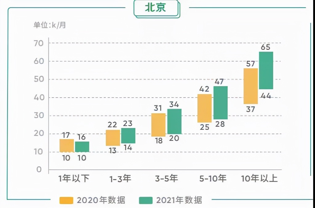 年终奖领完想跳槽？先看看这份程序员薪资调查报告