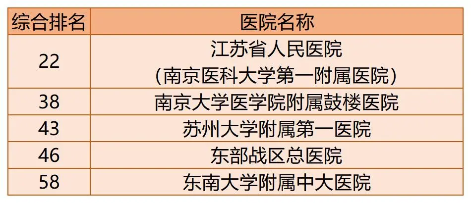 全国百强医院榜单出炉!你的家乡有几家上榜了?