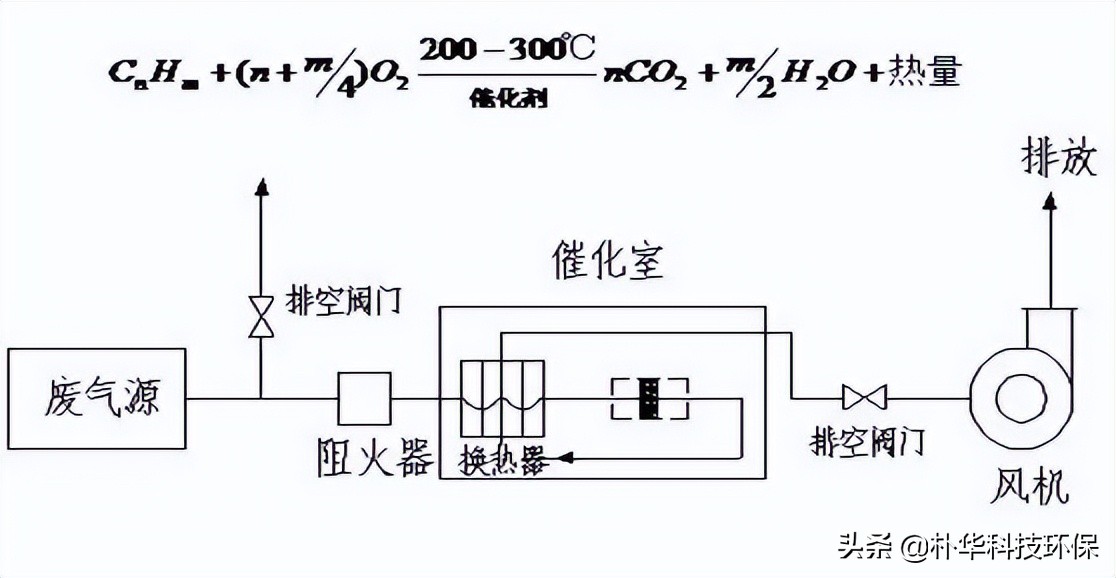 86種廢氣處理工藝流程圖，趕快收藏
