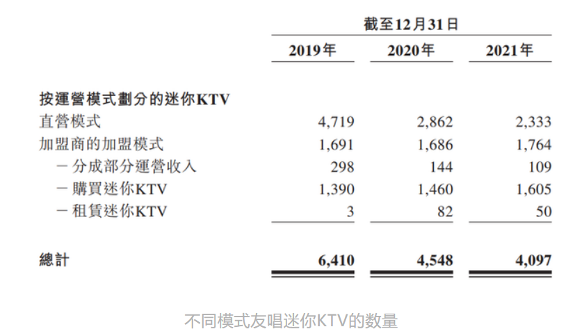 疫情击垮迷你KTV：友唱减值1.76亿元