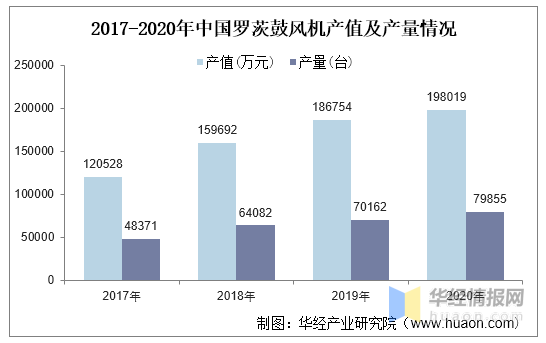 欧冠鼓风机是哪个国家品牌(鼓风机行业产值及产量，提高效率、降低能耗是风机必然的发展方向)