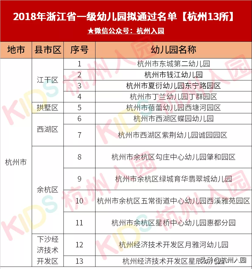 134所！教育局公示！2021浙江省拟认定新一批省一级幼儿园名单