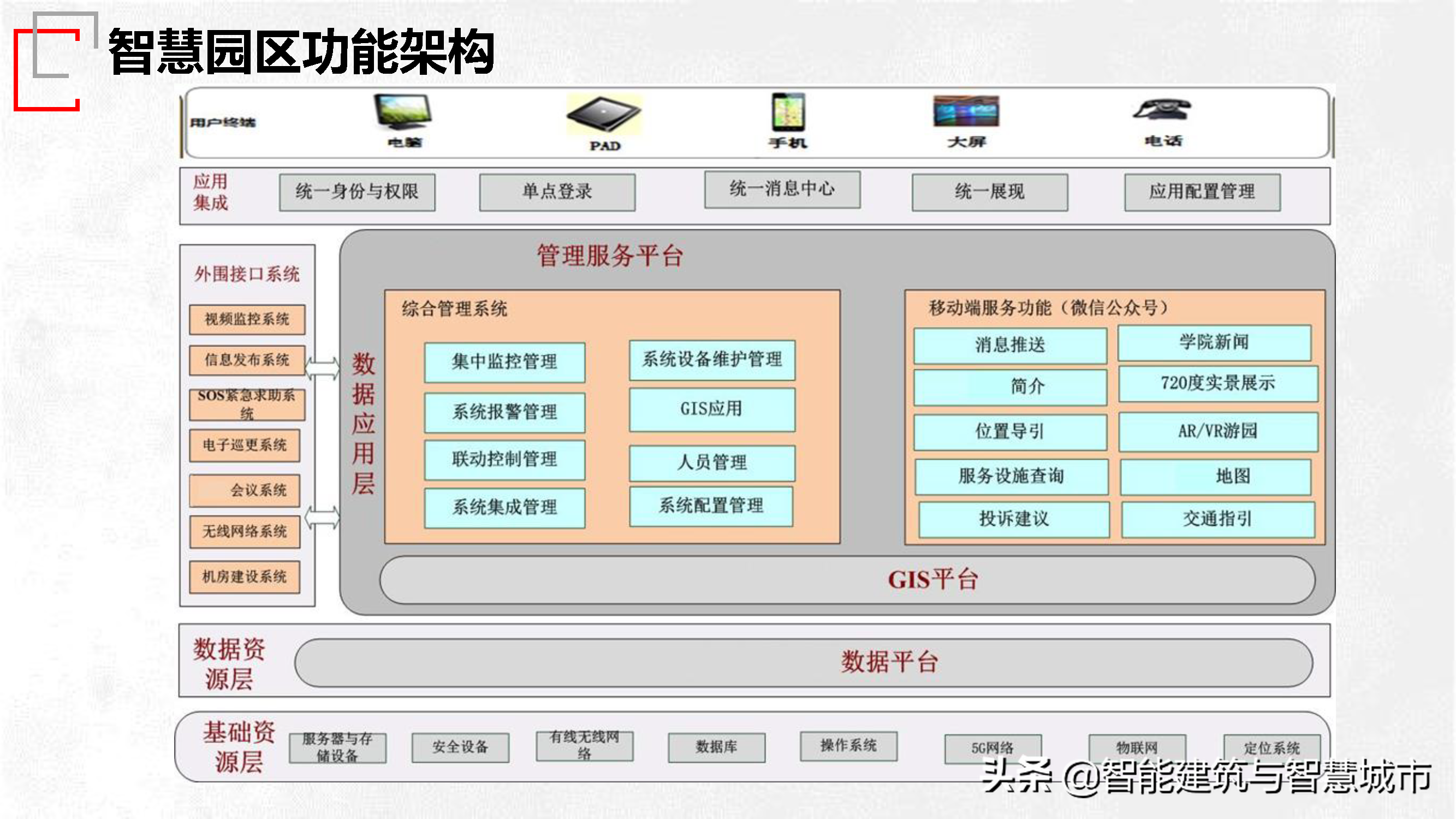 园区智慧管理技术方案