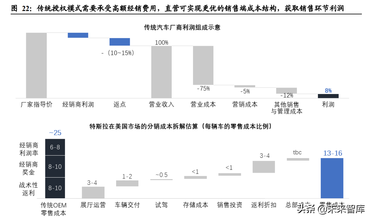汽车经销商行业专题报告：如何看待汽车经销商的业务前景？