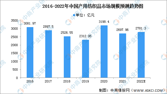 2022年中国纺织业产业链全景图上中下游市场及企业剖析