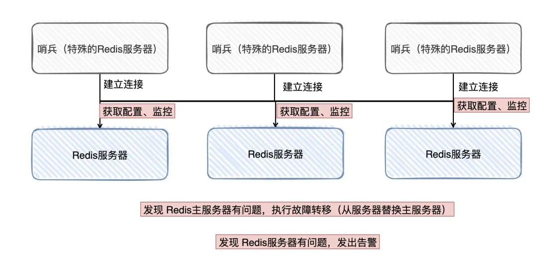 《对线面试官》Redis 主从架构