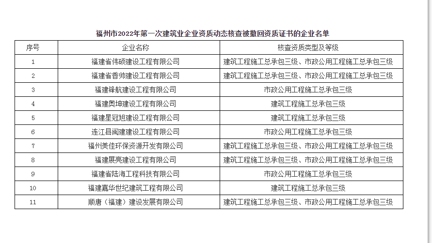 福州市注销和撤回了11家建筑企业相关资质