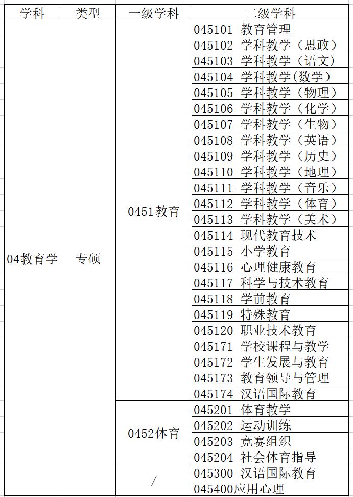 考研14大学科门类介绍之教育学