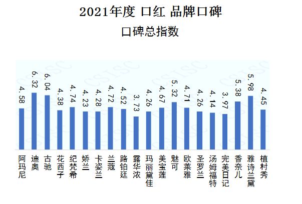 中国品牌口碑指数-2021年度口红榜“百变的心情，唇间的风景”