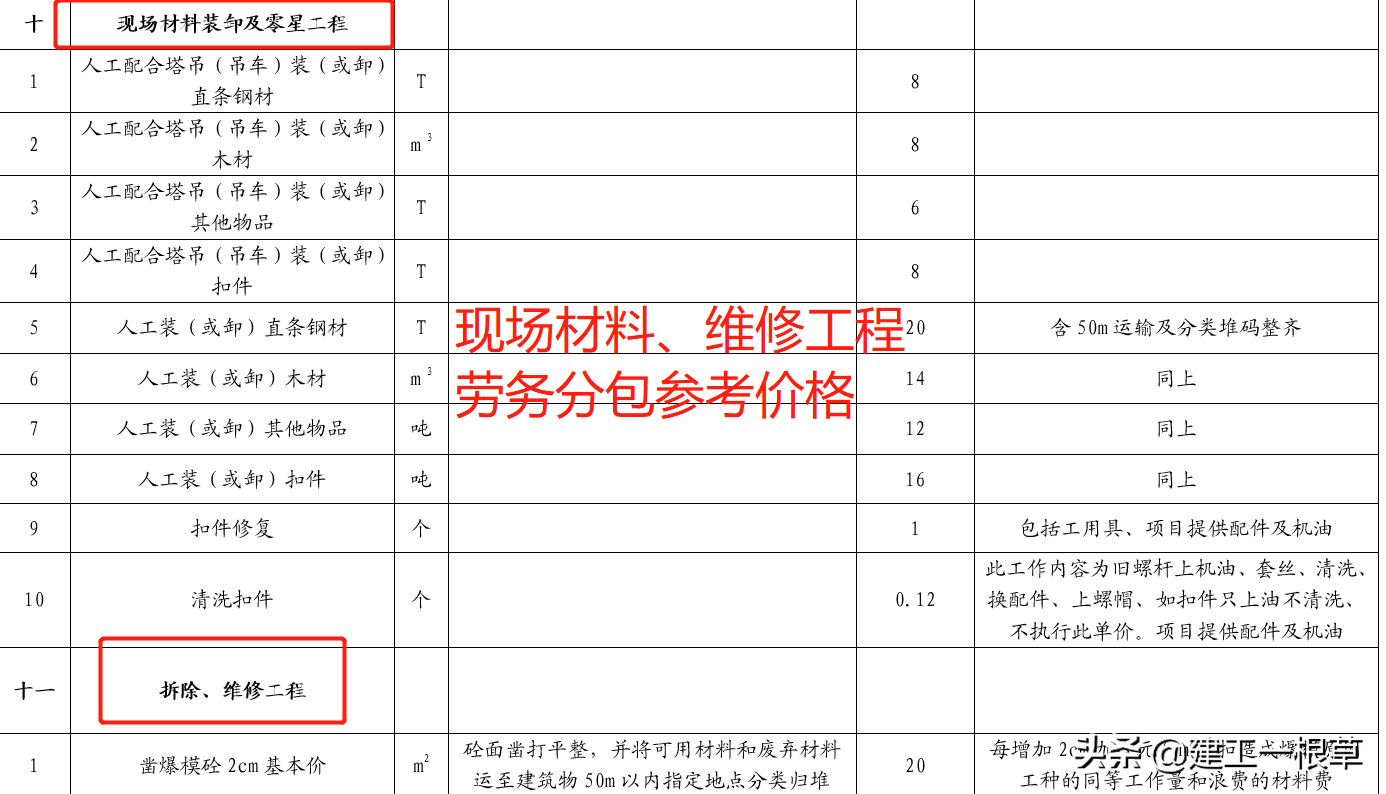 最新版劳务分包参考价格汇总，吃透行情，不做冤大头，值得参考