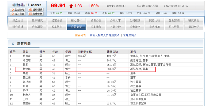 翱捷科技副总赵锡凯清华博士毕业 年薪363.3万比其他副总高很多