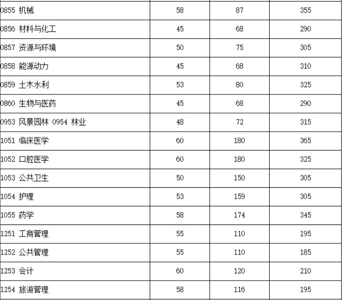 四川大学考研难不难？四川大学考研分数线汇总19-22年