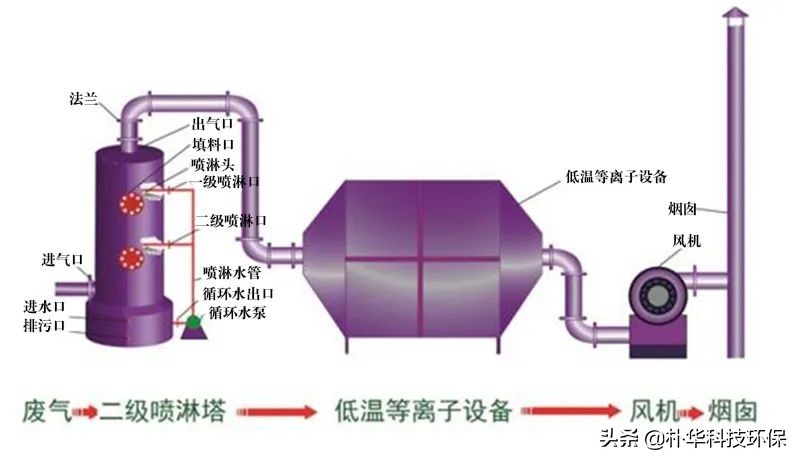 86種廢氣處理工藝流程圖，趕快收藏