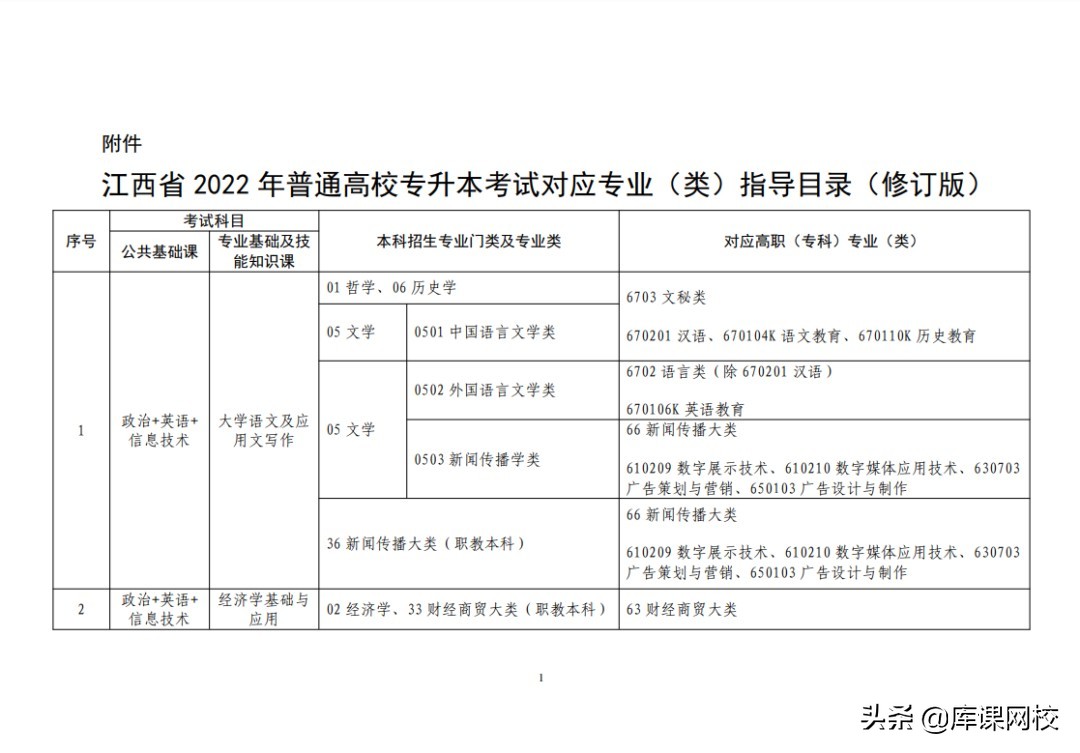 专升本需要考哪些科目（专升本不知道考什么？2022年各省市专升本考试科目来了）