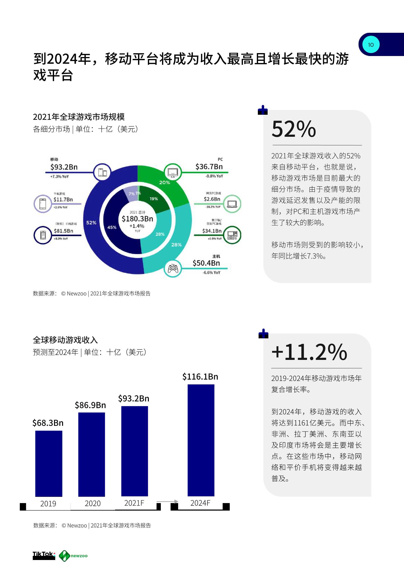 2021全球移动游戏玩家白皮书（TikTok&newzoo）