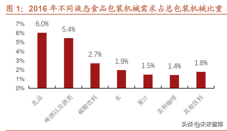 液态食品包装机械行业专题研究：自下而上探寻细分领域增长机会