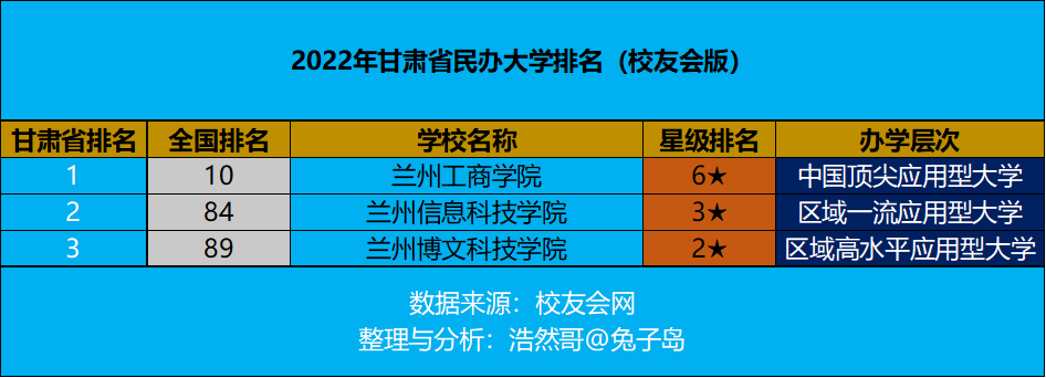 兰州交通大学电子与信息工程学院（最新2022年甘肃省民办大学排名出炉）