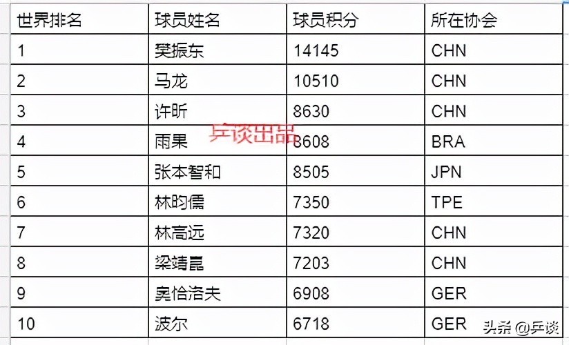 女乒世界排名2022最新积分(国际乒联公布2022年第1期世界排名，陈梦樊振东领跑，张本第5)