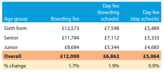 2022年英国最贵私校学费榜单，收费超5万英镑的学校不止一所？