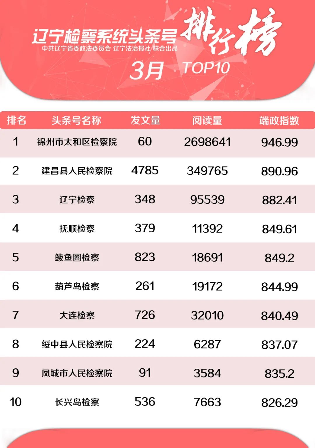 2022年3月份辽宁政法系统头条号排行榜