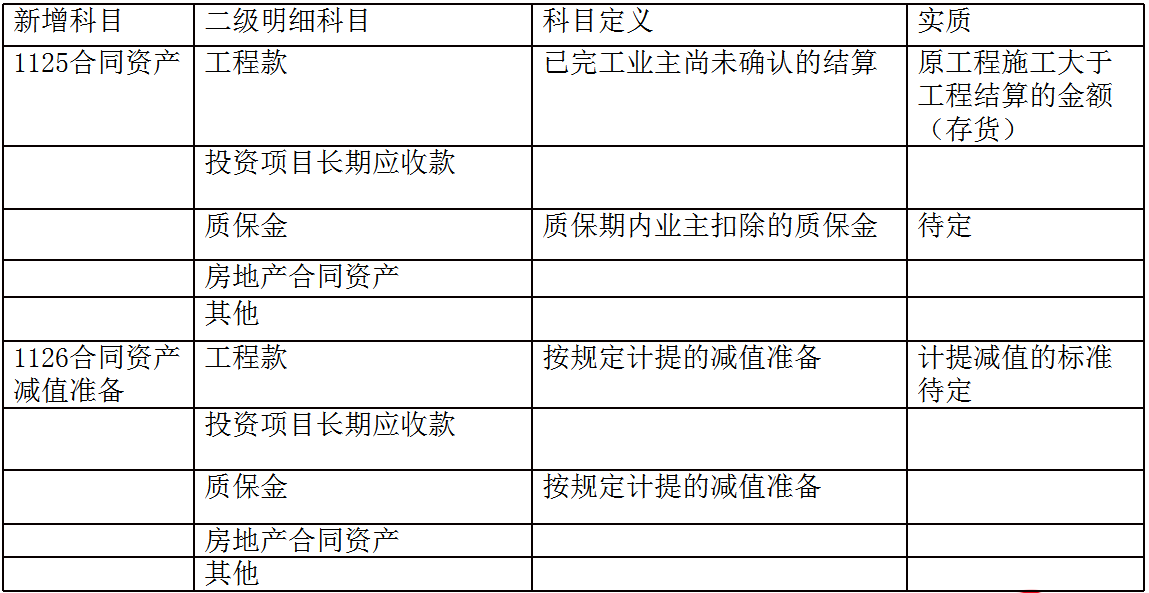建筑会计月薪2万的秘密，看看新准则建筑会计核算流程，就明白了